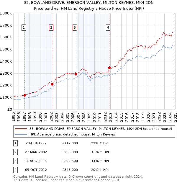 35, BOWLAND DRIVE, EMERSON VALLEY, MILTON KEYNES, MK4 2DN: Price paid vs HM Land Registry's House Price Index