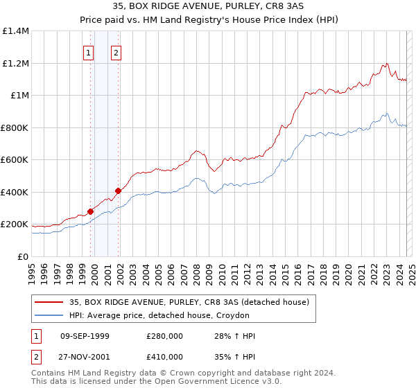 35, BOX RIDGE AVENUE, PURLEY, CR8 3AS: Price paid vs HM Land Registry's House Price Index