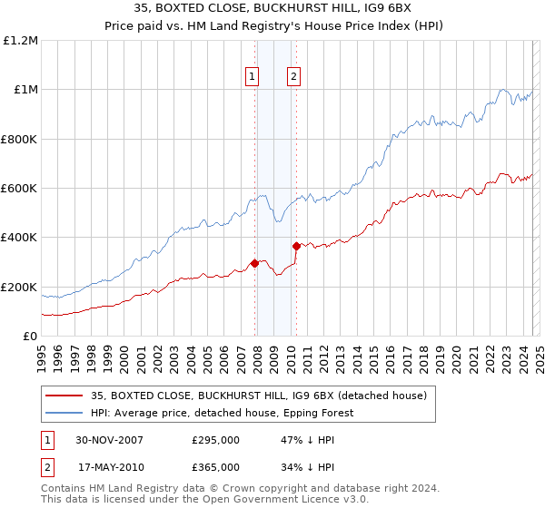 35, BOXTED CLOSE, BUCKHURST HILL, IG9 6BX: Price paid vs HM Land Registry's House Price Index