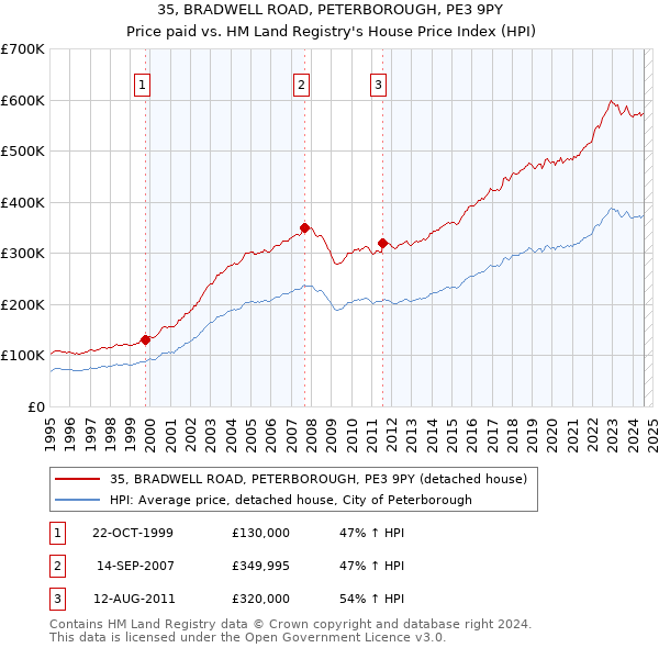 35, BRADWELL ROAD, PETERBOROUGH, PE3 9PY: Price paid vs HM Land Registry's House Price Index