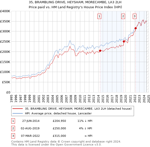 35, BRAMBLING DRIVE, HEYSHAM, MORECAMBE, LA3 2LH: Price paid vs HM Land Registry's House Price Index