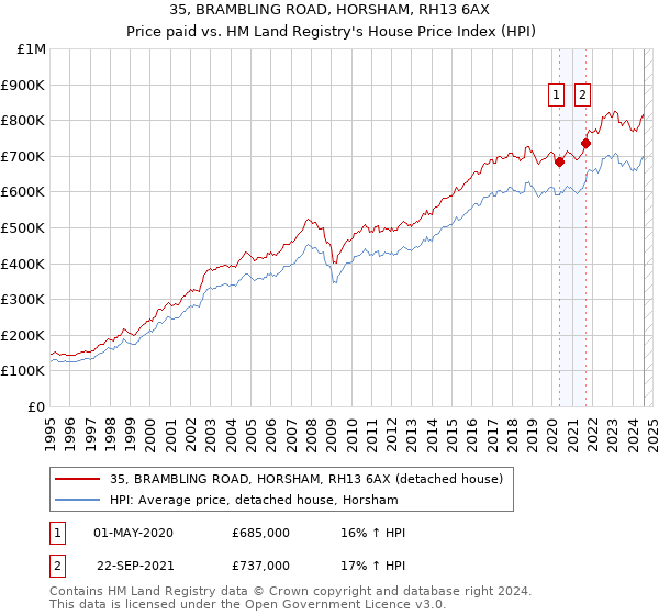 35, BRAMBLING ROAD, HORSHAM, RH13 6AX: Price paid vs HM Land Registry's House Price Index