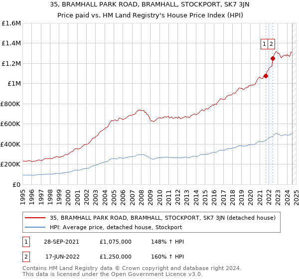 35, BRAMHALL PARK ROAD, BRAMHALL, STOCKPORT, SK7 3JN: Price paid vs HM Land Registry's House Price Index