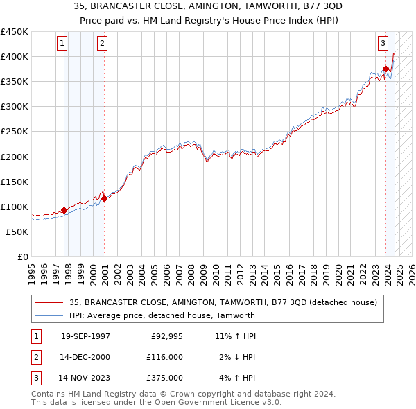 35, BRANCASTER CLOSE, AMINGTON, TAMWORTH, B77 3QD: Price paid vs HM Land Registry's House Price Index