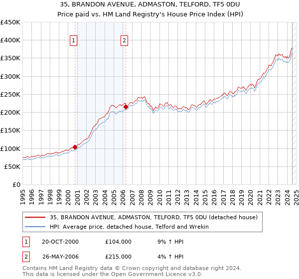 35, BRANDON AVENUE, ADMASTON, TELFORD, TF5 0DU: Price paid vs HM Land Registry's House Price Index