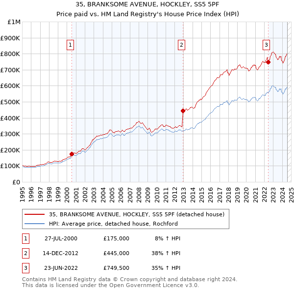 35, BRANKSOME AVENUE, HOCKLEY, SS5 5PF: Price paid vs HM Land Registry's House Price Index