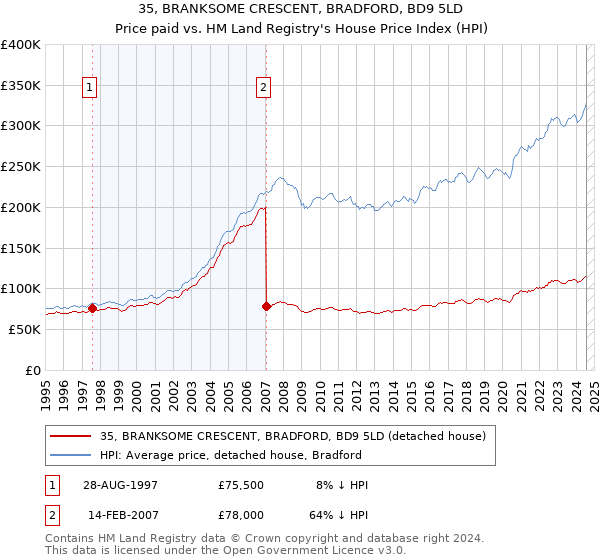 35, BRANKSOME CRESCENT, BRADFORD, BD9 5LD: Price paid vs HM Land Registry's House Price Index