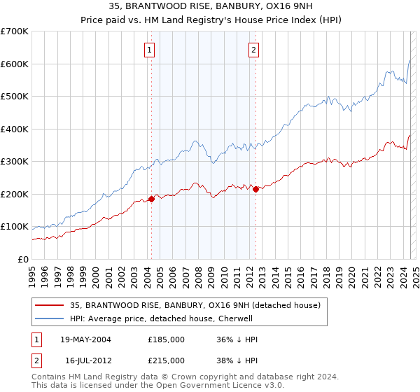 35, BRANTWOOD RISE, BANBURY, OX16 9NH: Price paid vs HM Land Registry's House Price Index