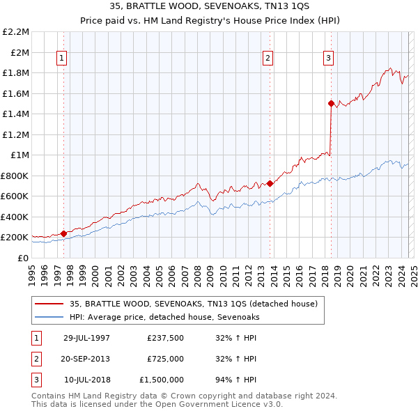 35, BRATTLE WOOD, SEVENOAKS, TN13 1QS: Price paid vs HM Land Registry's House Price Index