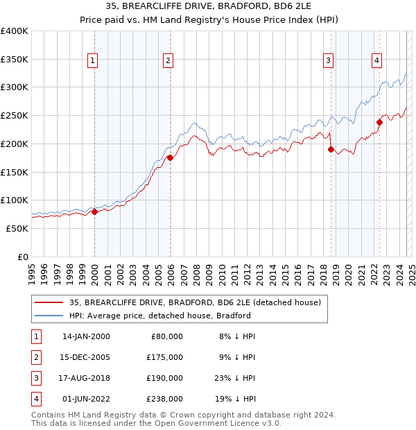 35, BREARCLIFFE DRIVE, BRADFORD, BD6 2LE: Price paid vs HM Land Registry's House Price Index