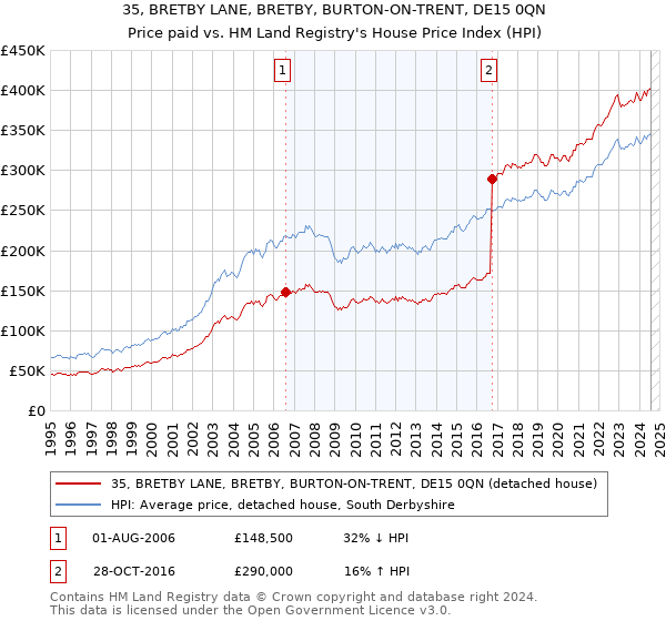 35, BRETBY LANE, BRETBY, BURTON-ON-TRENT, DE15 0QN: Price paid vs HM Land Registry's House Price Index