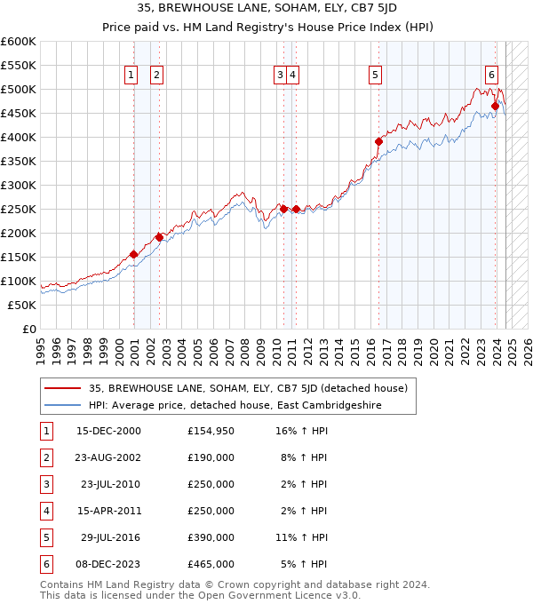 35, BREWHOUSE LANE, SOHAM, ELY, CB7 5JD: Price paid vs HM Land Registry's House Price Index