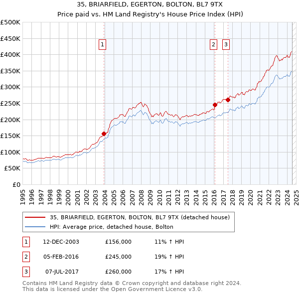 35, BRIARFIELD, EGERTON, BOLTON, BL7 9TX: Price paid vs HM Land Registry's House Price Index