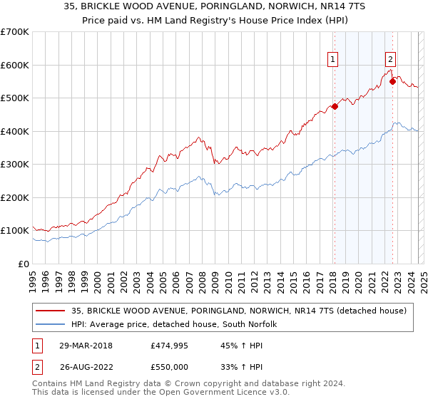 35, BRICKLE WOOD AVENUE, PORINGLAND, NORWICH, NR14 7TS: Price paid vs HM Land Registry's House Price Index