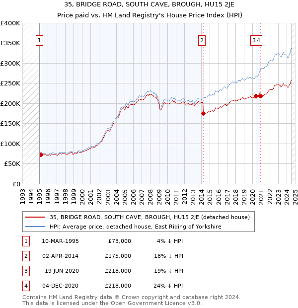 35, BRIDGE ROAD, SOUTH CAVE, BROUGH, HU15 2JE: Price paid vs HM Land Registry's House Price Index