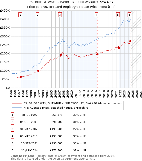 35, BRIDGE WAY, SHAWBURY, SHREWSBURY, SY4 4PG: Price paid vs HM Land Registry's House Price Index