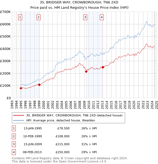 35, BRIDGER WAY, CROWBOROUGH, TN6 2XD: Price paid vs HM Land Registry's House Price Index