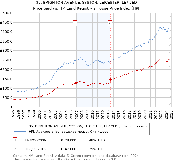 35, BRIGHTON AVENUE, SYSTON, LEICESTER, LE7 2ED: Price paid vs HM Land Registry's House Price Index