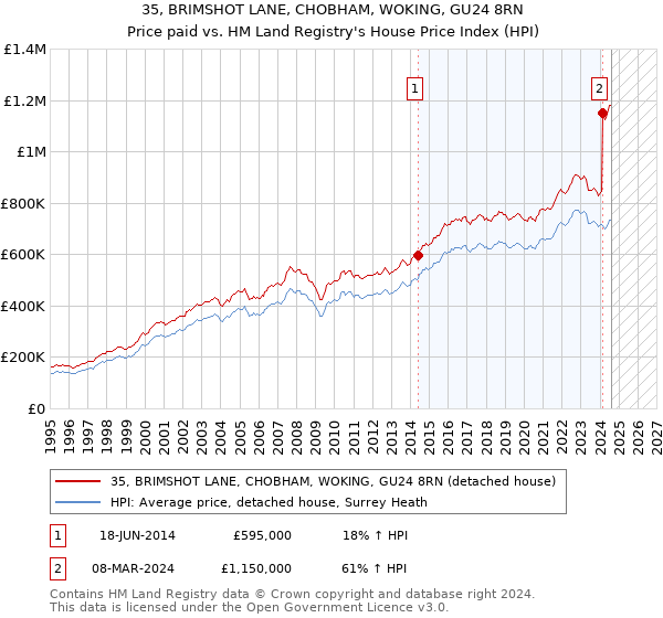 35, BRIMSHOT LANE, CHOBHAM, WOKING, GU24 8RN: Price paid vs HM Land Registry's House Price Index