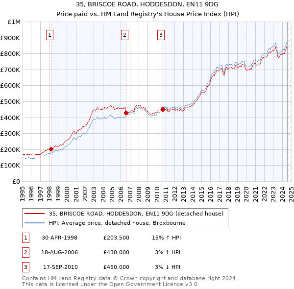 35, BRISCOE ROAD, HODDESDON, EN11 9DG: Price paid vs HM Land Registry's House Price Index