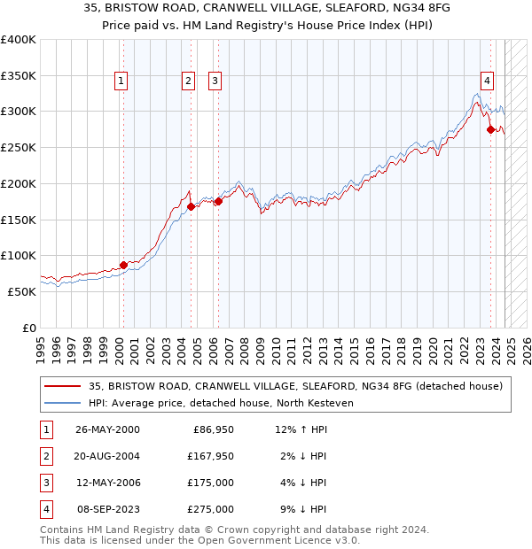 35, BRISTOW ROAD, CRANWELL VILLAGE, SLEAFORD, NG34 8FG: Price paid vs HM Land Registry's House Price Index