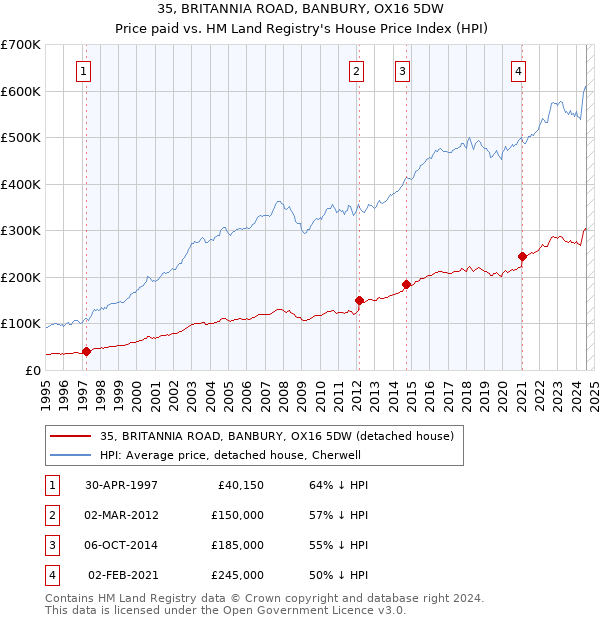 35, BRITANNIA ROAD, BANBURY, OX16 5DW: Price paid vs HM Land Registry's House Price Index