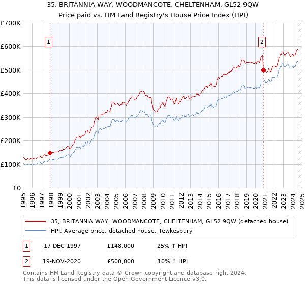 35, BRITANNIA WAY, WOODMANCOTE, CHELTENHAM, GL52 9QW: Price paid vs HM Land Registry's House Price Index