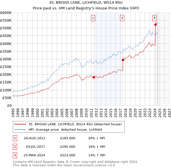 35, BROAD LANE, LICHFIELD, WS14 9SU: Price paid vs HM Land Registry's House Price Index