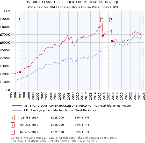 35, BROAD LANE, UPPER BUCKLEBURY, READING, RG7 6QH: Price paid vs HM Land Registry's House Price Index