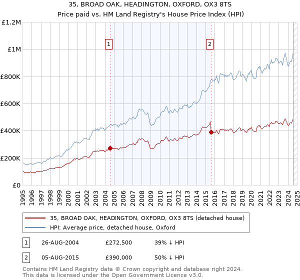 35, BROAD OAK, HEADINGTON, OXFORD, OX3 8TS: Price paid vs HM Land Registry's House Price Index