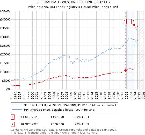 35, BROADGATE, WESTON, SPALDING, PE12 6HY: Price paid vs HM Land Registry's House Price Index