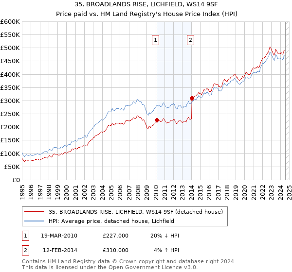 35, BROADLANDS RISE, LICHFIELD, WS14 9SF: Price paid vs HM Land Registry's House Price Index