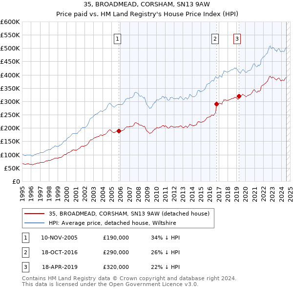 35, BROADMEAD, CORSHAM, SN13 9AW: Price paid vs HM Land Registry's House Price Index