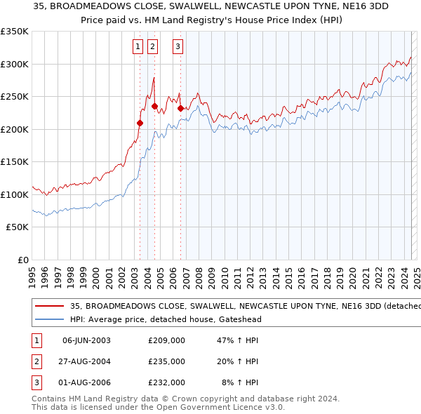 35, BROADMEADOWS CLOSE, SWALWELL, NEWCASTLE UPON TYNE, NE16 3DD: Price paid vs HM Land Registry's House Price Index