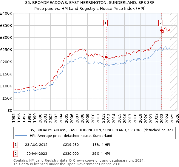 35, BROADMEADOWS, EAST HERRINGTON, SUNDERLAND, SR3 3RF: Price paid vs HM Land Registry's House Price Index