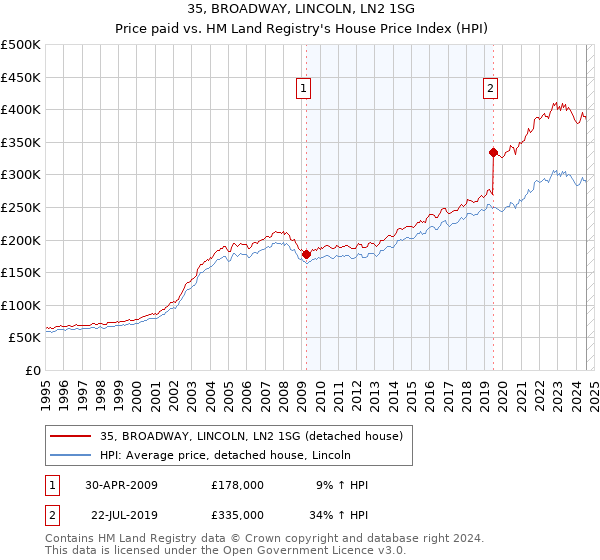 35, BROADWAY, LINCOLN, LN2 1SG: Price paid vs HM Land Registry's House Price Index