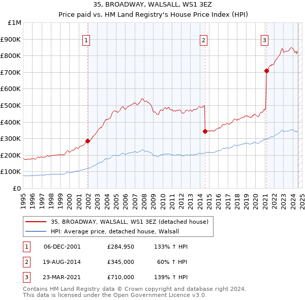 35, BROADWAY, WALSALL, WS1 3EZ: Price paid vs HM Land Registry's House Price Index