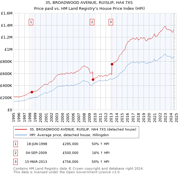 35, BROADWOOD AVENUE, RUISLIP, HA4 7XS: Price paid vs HM Land Registry's House Price Index