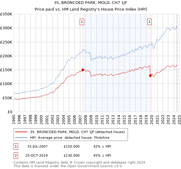 35, BRONCOED PARK, MOLD, CH7 1JF: Price paid vs HM Land Registry's House Price Index