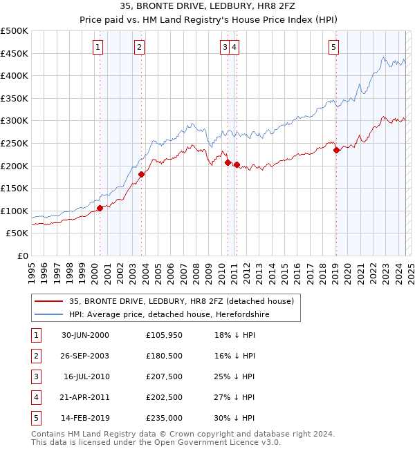 35, BRONTE DRIVE, LEDBURY, HR8 2FZ: Price paid vs HM Land Registry's House Price Index