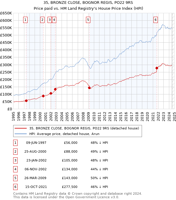 35, BRONZE CLOSE, BOGNOR REGIS, PO22 9RS: Price paid vs HM Land Registry's House Price Index