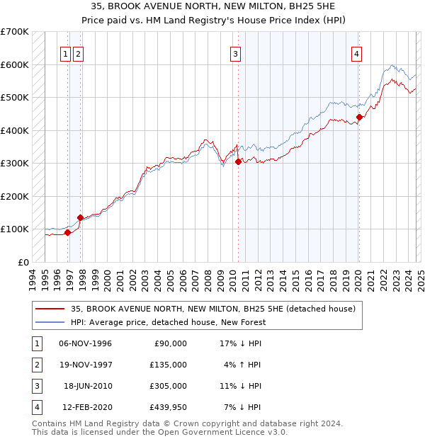 35, BROOK AVENUE NORTH, NEW MILTON, BH25 5HE: Price paid vs HM Land Registry's House Price Index