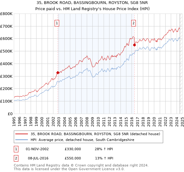 35, BROOK ROAD, BASSINGBOURN, ROYSTON, SG8 5NR: Price paid vs HM Land Registry's House Price Index