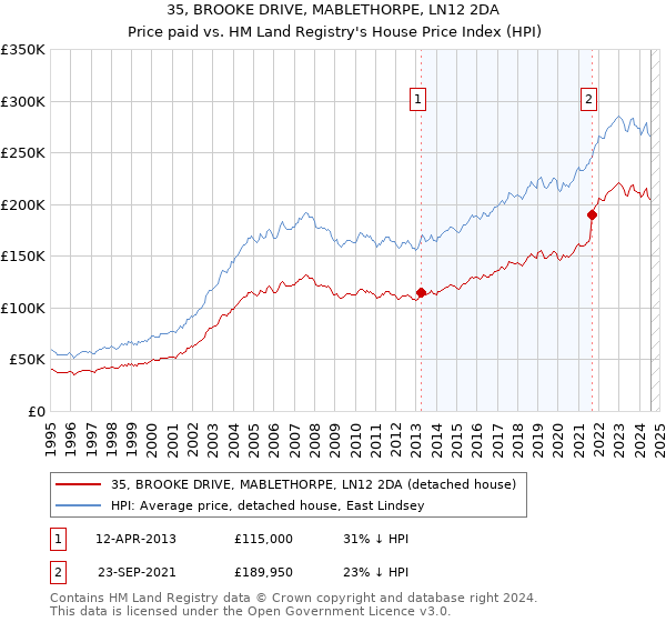 35, BROOKE DRIVE, MABLETHORPE, LN12 2DA: Price paid vs HM Land Registry's House Price Index