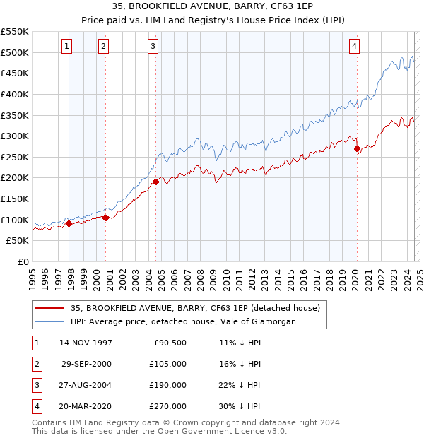 35, BROOKFIELD AVENUE, BARRY, CF63 1EP: Price paid vs HM Land Registry's House Price Index