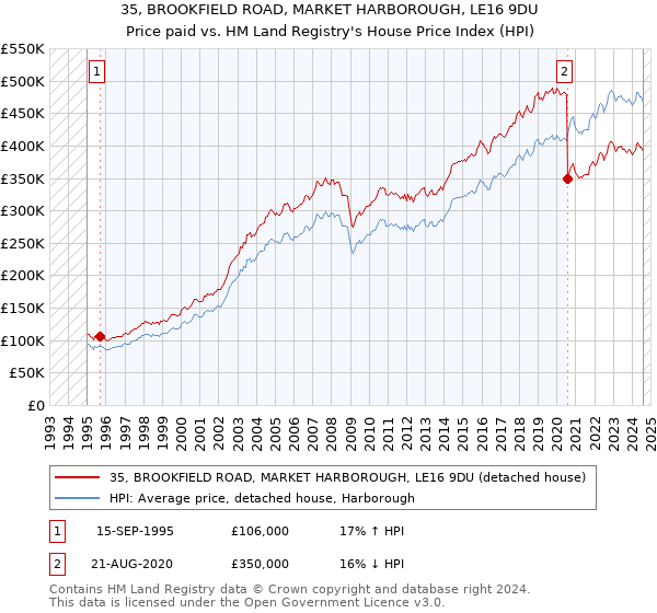 35, BROOKFIELD ROAD, MARKET HARBOROUGH, LE16 9DU: Price paid vs HM Land Registry's House Price Index