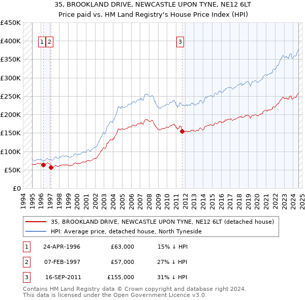 35, BROOKLAND DRIVE, NEWCASTLE UPON TYNE, NE12 6LT: Price paid vs HM Land Registry's House Price Index