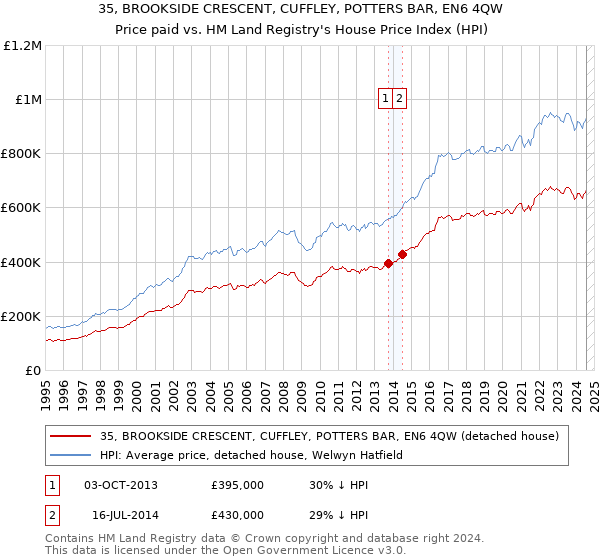 35, BROOKSIDE CRESCENT, CUFFLEY, POTTERS BAR, EN6 4QW: Price paid vs HM Land Registry's House Price Index