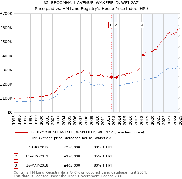 35, BROOMHALL AVENUE, WAKEFIELD, WF1 2AZ: Price paid vs HM Land Registry's House Price Index