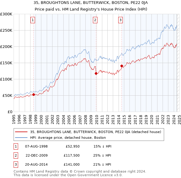 35, BROUGHTONS LANE, BUTTERWICK, BOSTON, PE22 0JA: Price paid vs HM Land Registry's House Price Index